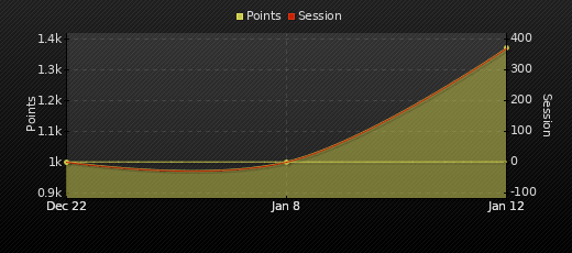 Player Trend Graph