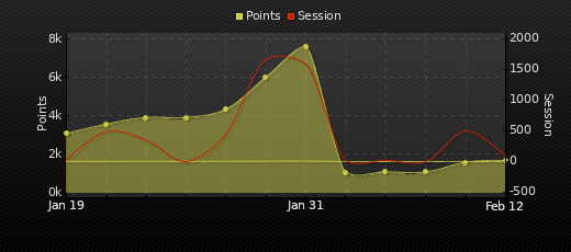 Player Trend Graph