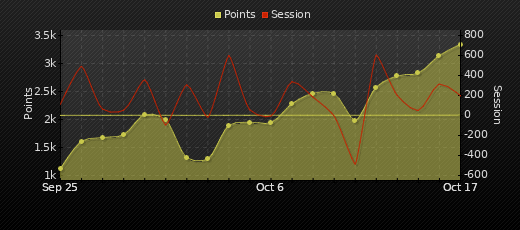 Player Trend Graph