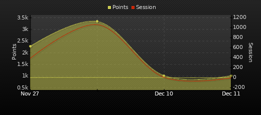 Player Trend Graph