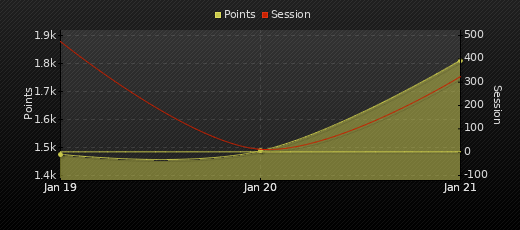 Player Trend Graph