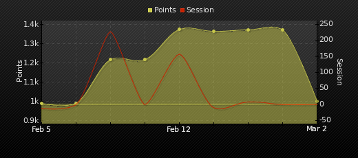 Player Trend Graph