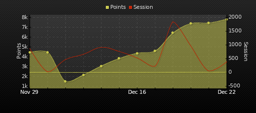 Player Trend Graph