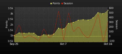 Player Trend Graph