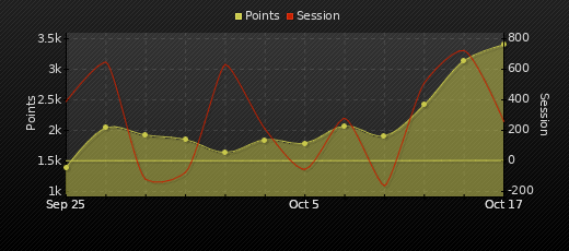 Player Trend Graph