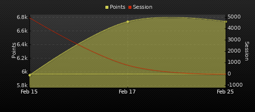 Player Trend Graph