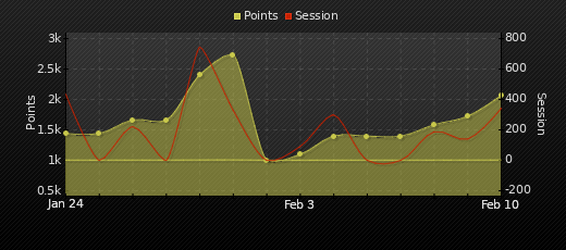 Player Trend Graph