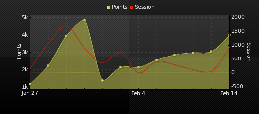 Player Trend Graph