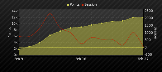 Player Trend Graph