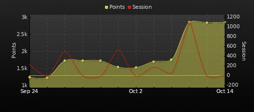 Player Trend Graph