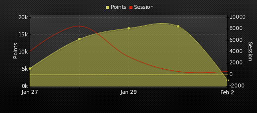 Player Trend Graph