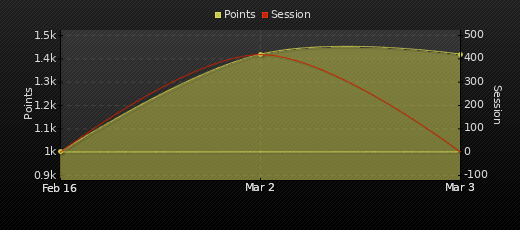 Player Trend Graph