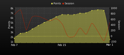 Player Trend Graph