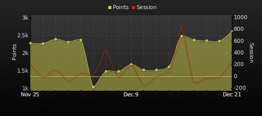 Player Trend Graph