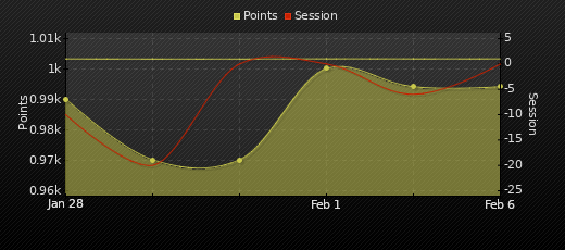 Player Trend Graph