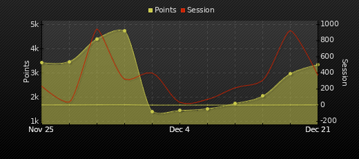 Player Trend Graph