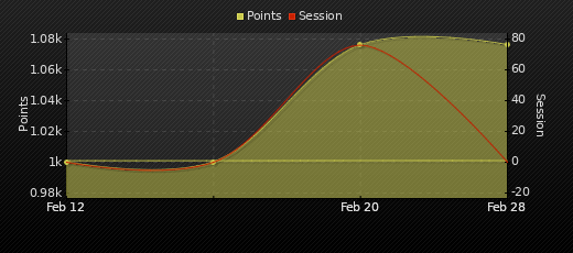 Player Trend Graph