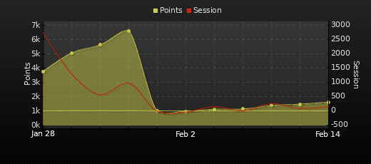 Player Trend Graph