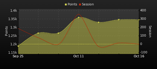 Player Trend Graph