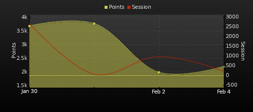 Player Trend Graph