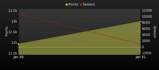 Player Trend Graph