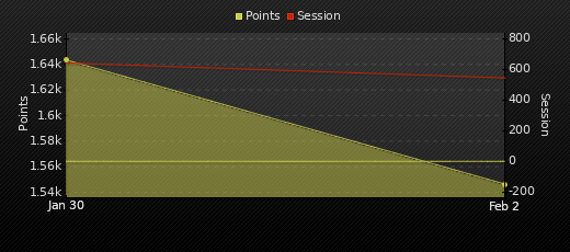 Player Trend Graph