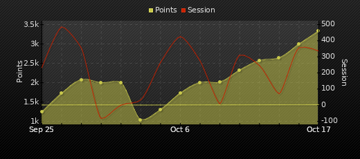 Player Trend Graph