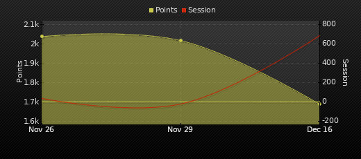 Player Trend Graph