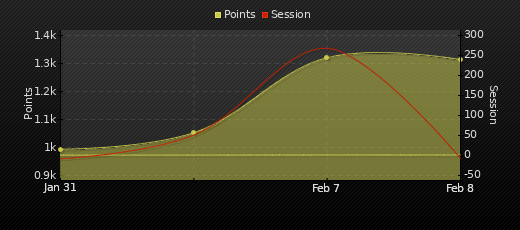 Player Trend Graph