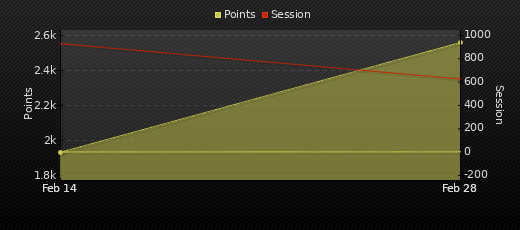 Player Trend Graph