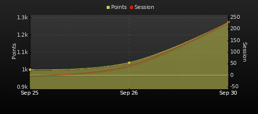 Player Trend Graph