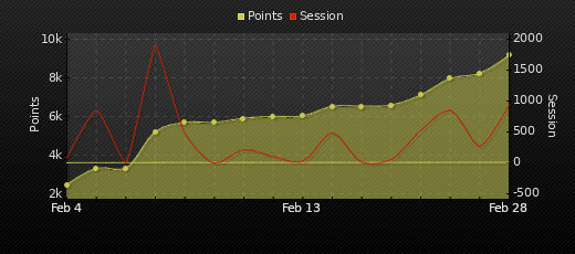 Player Trend Graph