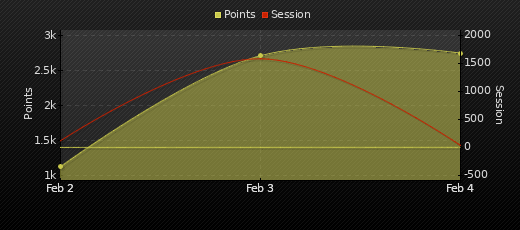 Player Trend Graph