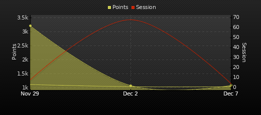 Player Trend Graph