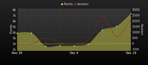 Player Trend Graph