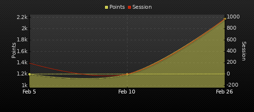 Player Trend Graph