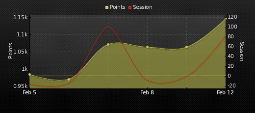 Player Trend Graph