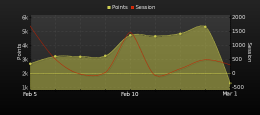 Player Trend Graph