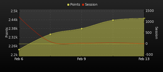 Player Trend Graph