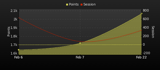 Player Trend Graph