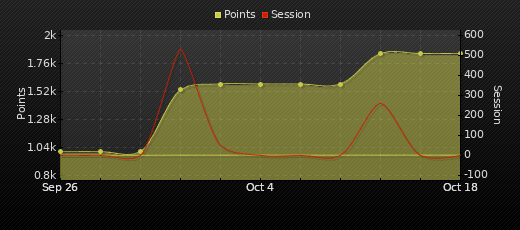 Player Trend Graph