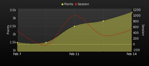 Player Trend Graph