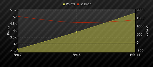 Player Trend Graph