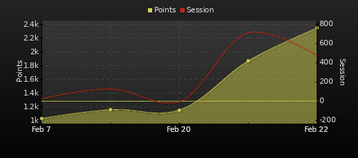 Player Trend Graph