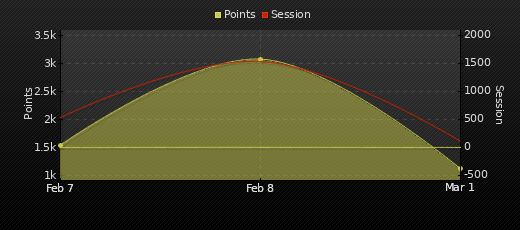 Player Trend Graph