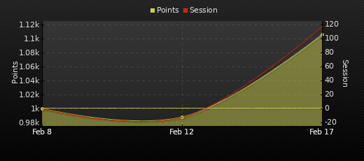 Player Trend Graph