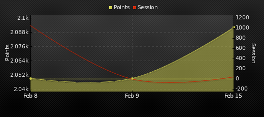 Player Trend Graph