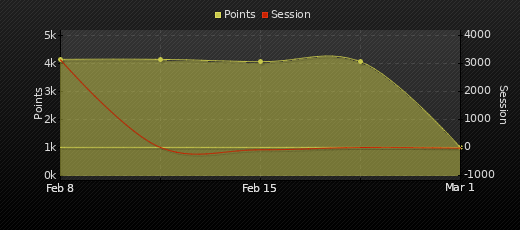 Player Trend Graph