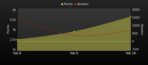 Player Trend Graph