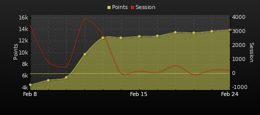 Player Trend Graph